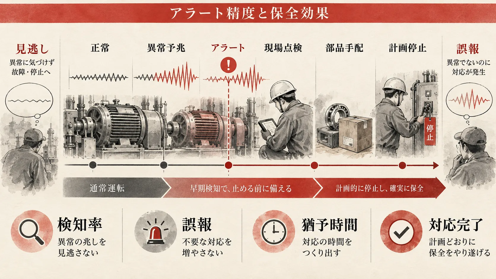 AI予知保全のアラート精度と保全効果