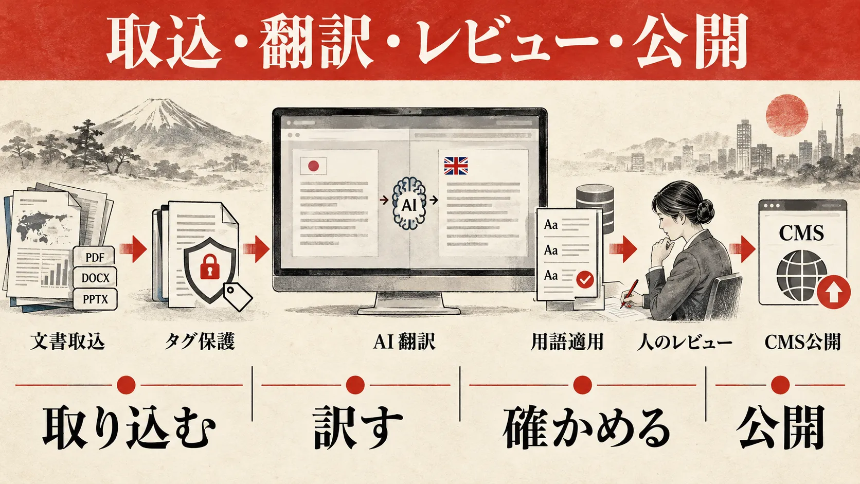 AI翻訳の取込・翻訳・レビュー・公開工程