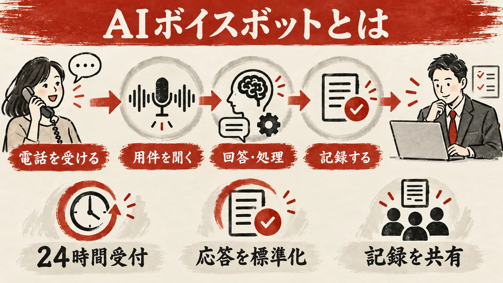 AIボイスボットが電話を受けて用件を聞き回答と記録を行う流れ