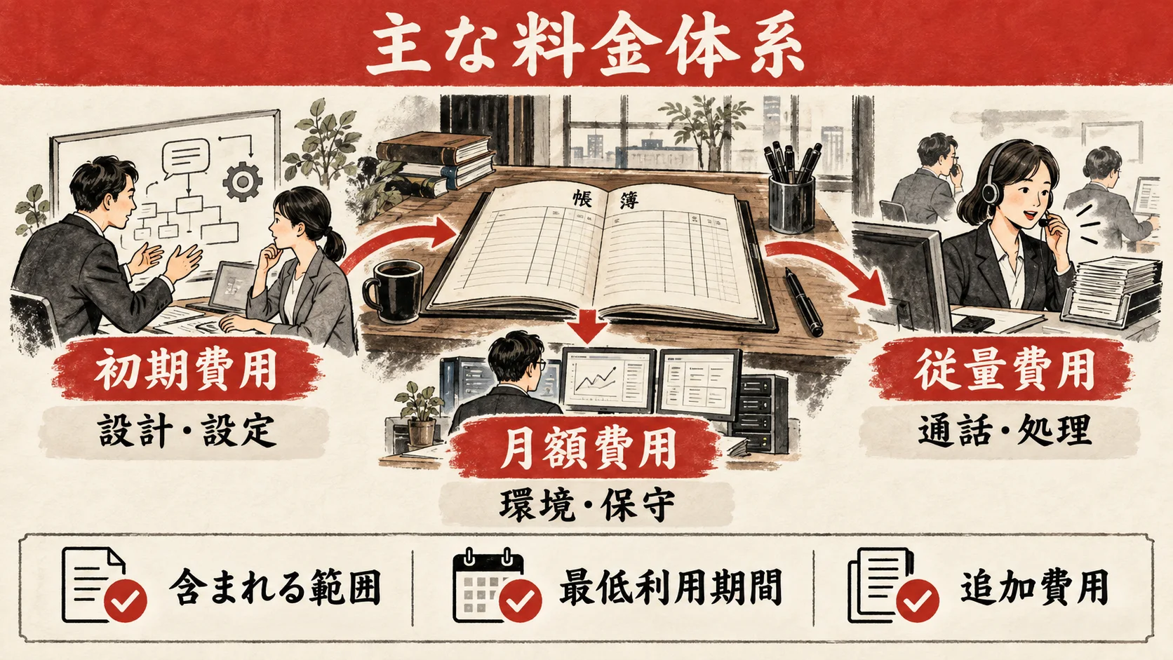 初期費用・月額費用・従量費用からなる料金体系
