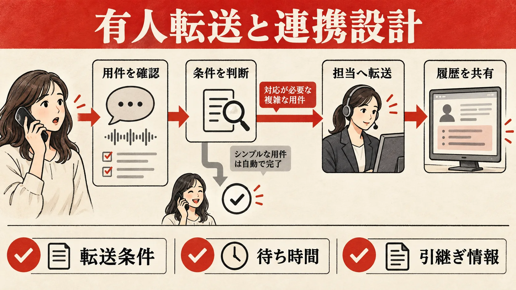 条件判断から有人転送と履歴共有までの連携設計