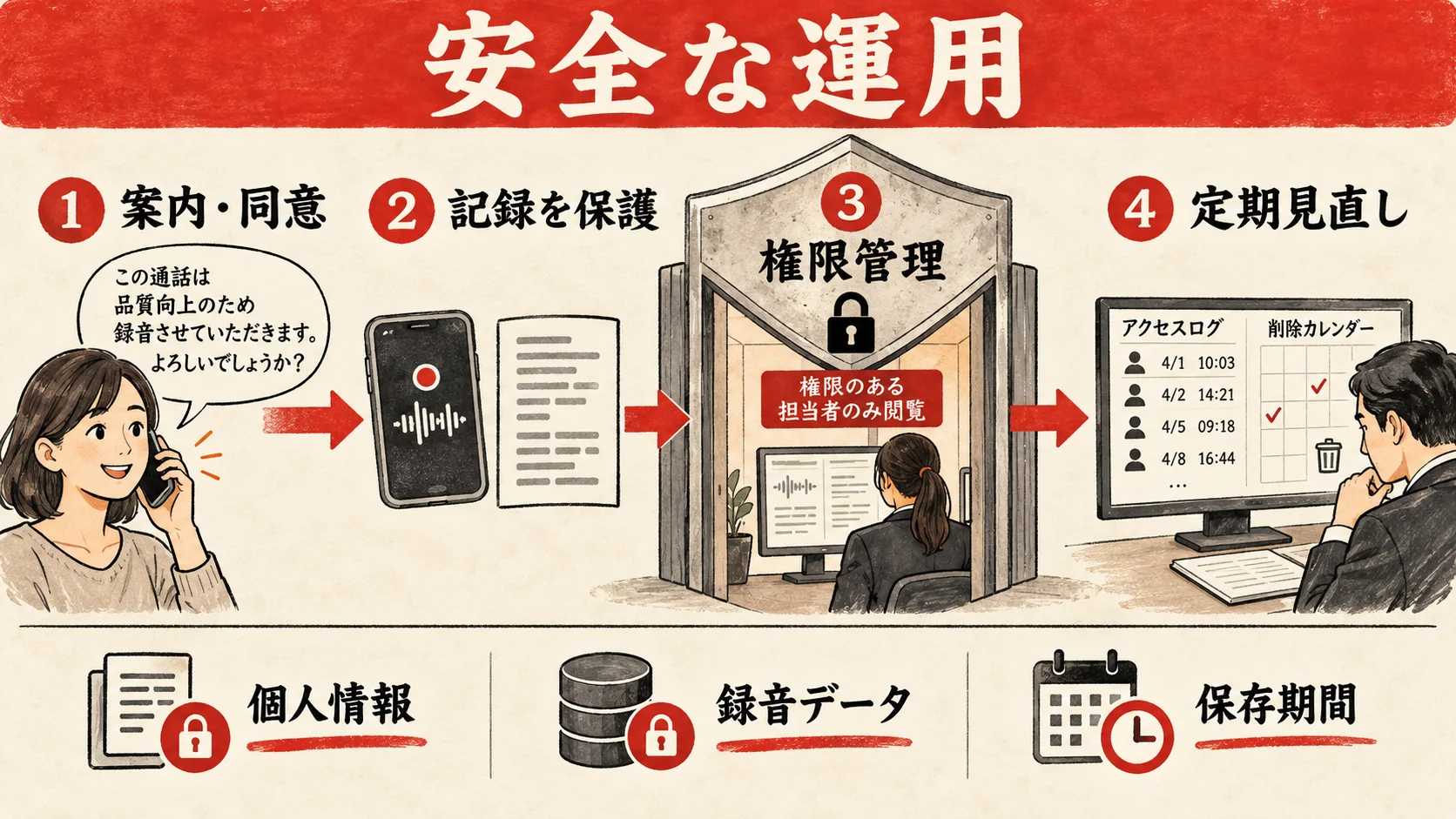個人情報・録音データ・保存期間を管理する安全な運用