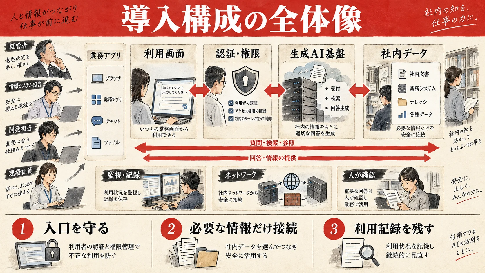 利用画面・認証・生成AI基盤・社内データをつなぐ導入構成