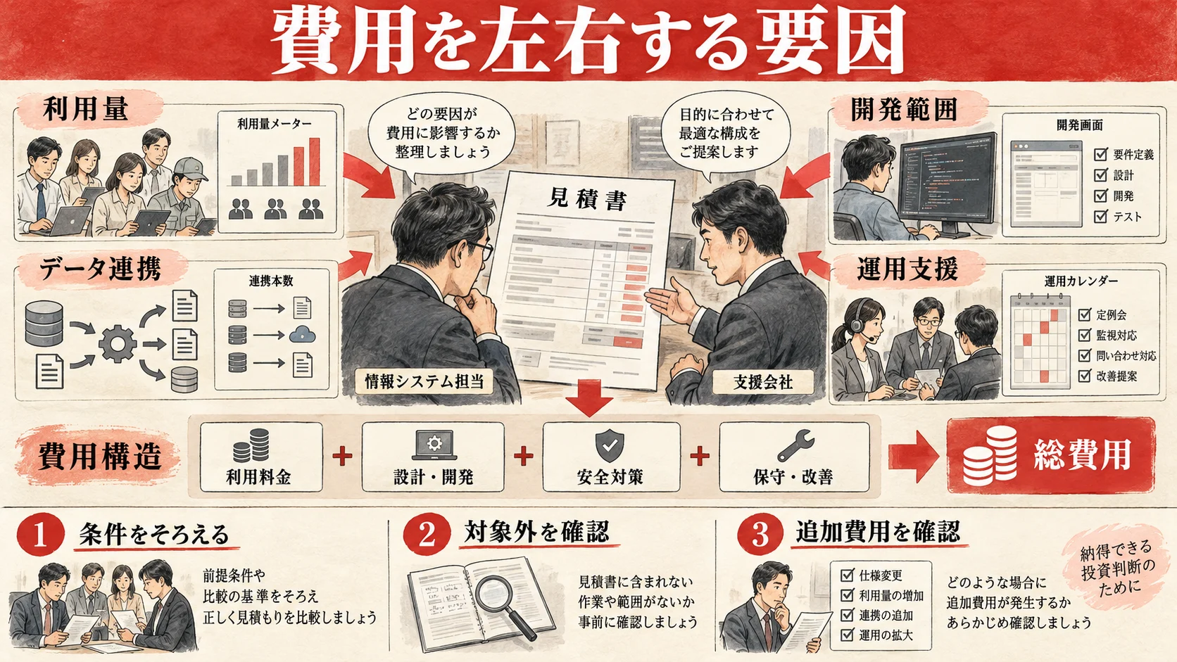 利用量・開発範囲・データ連携・運用支援で変わる導入費用