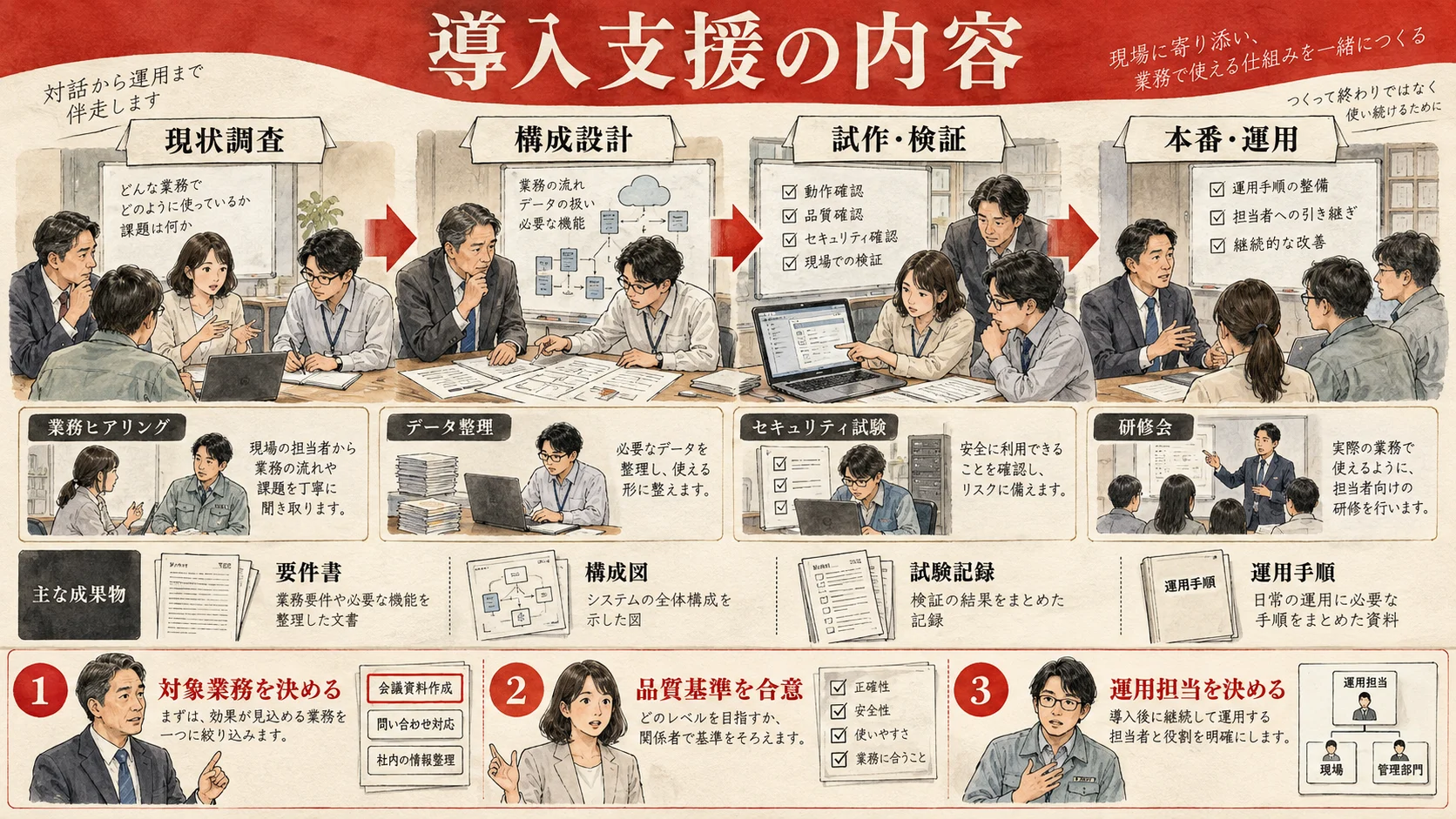 現状調査から構成設計・試作検証・運用までの導入支援