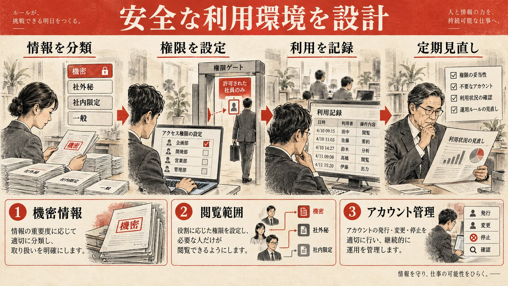 情報分類・権限・利用記録・定期見直しによる安全設計