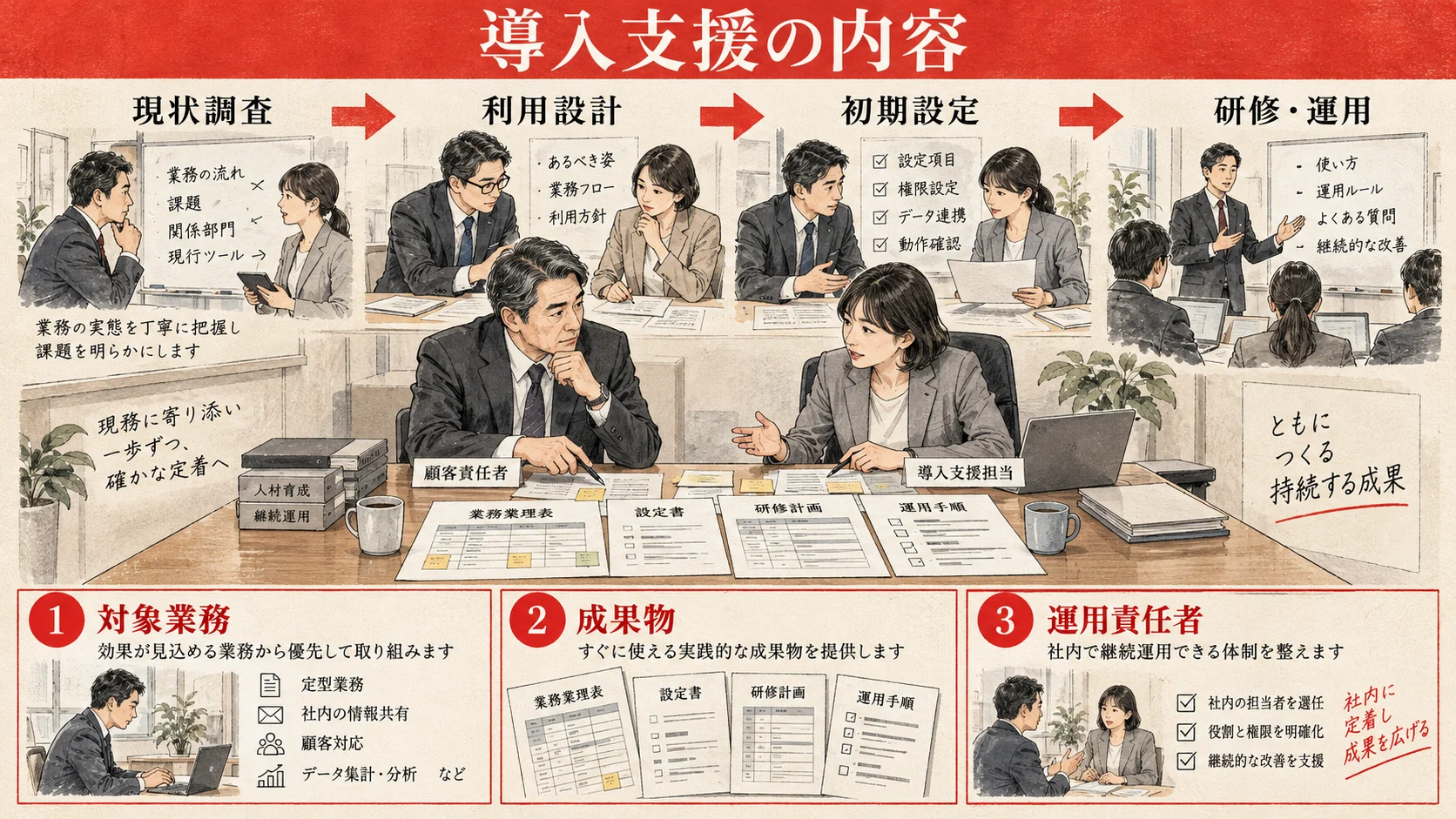 現状調査から利用設計・設定・研修・運用までの導入支援