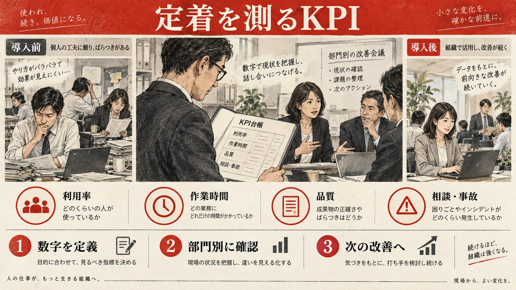 利用率・作業時間・品質・相談事故で測る定着KPI