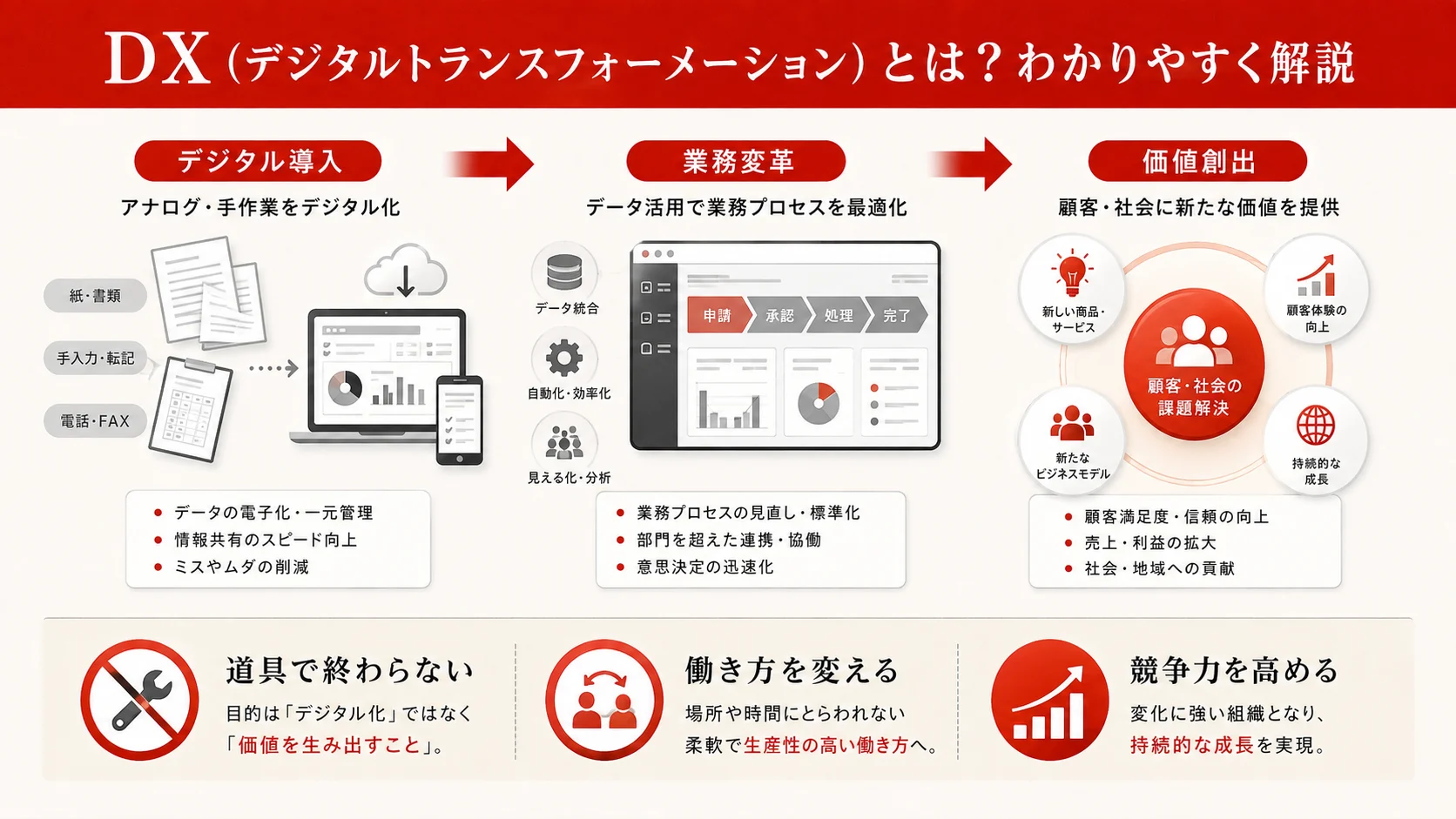 DX（デジタルトランスフォーメーション）とは？わかりやすく解説