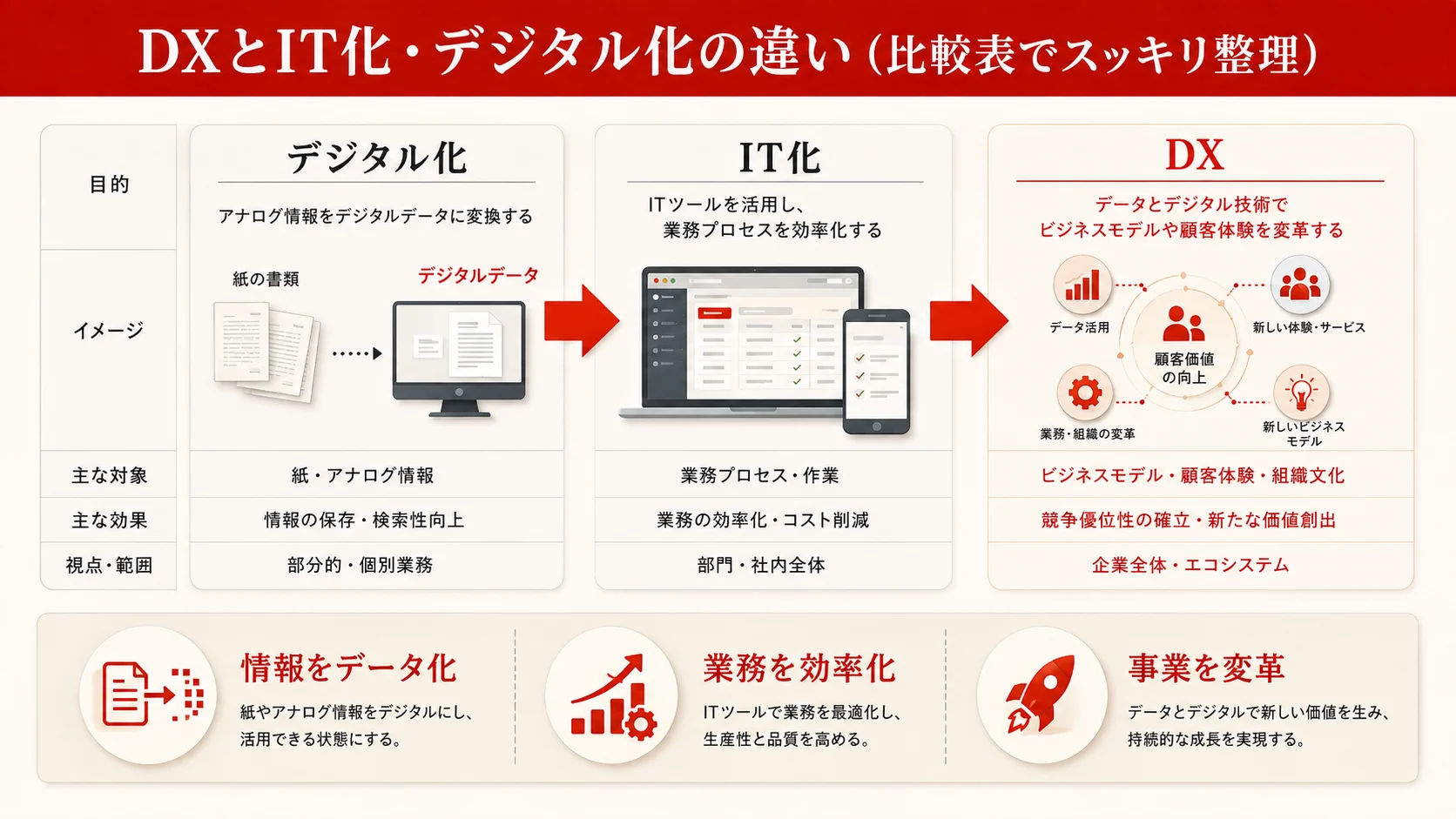 DXとIT化・デジタル化の違い（比較表でスッキリ整理）