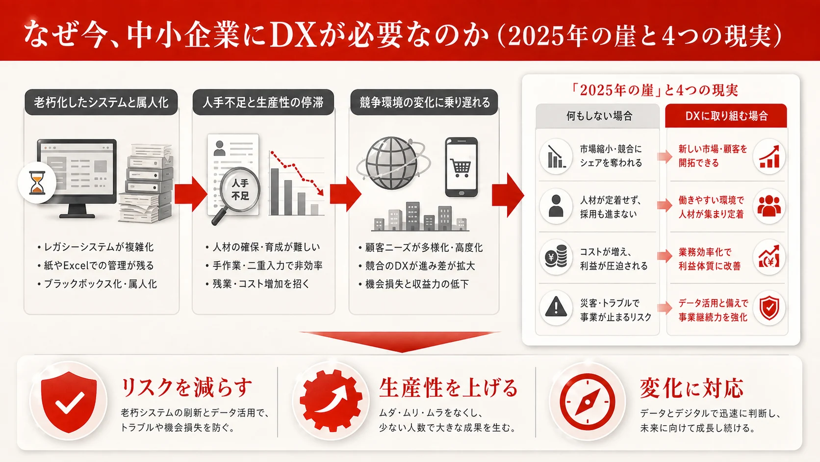 なぜ今、中小企業にDXが必要なのか（2025年の崖と4つの現実）