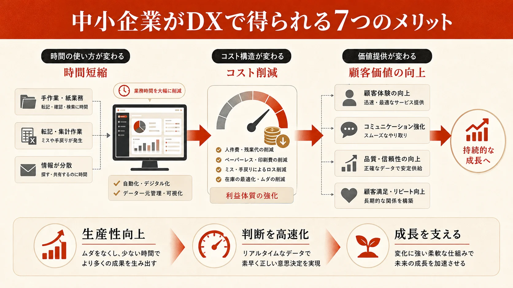 中小企業がDXで得られる7つのメリット