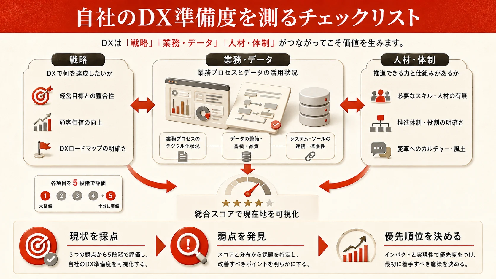 自社のDX準備度を測るチェックリスト