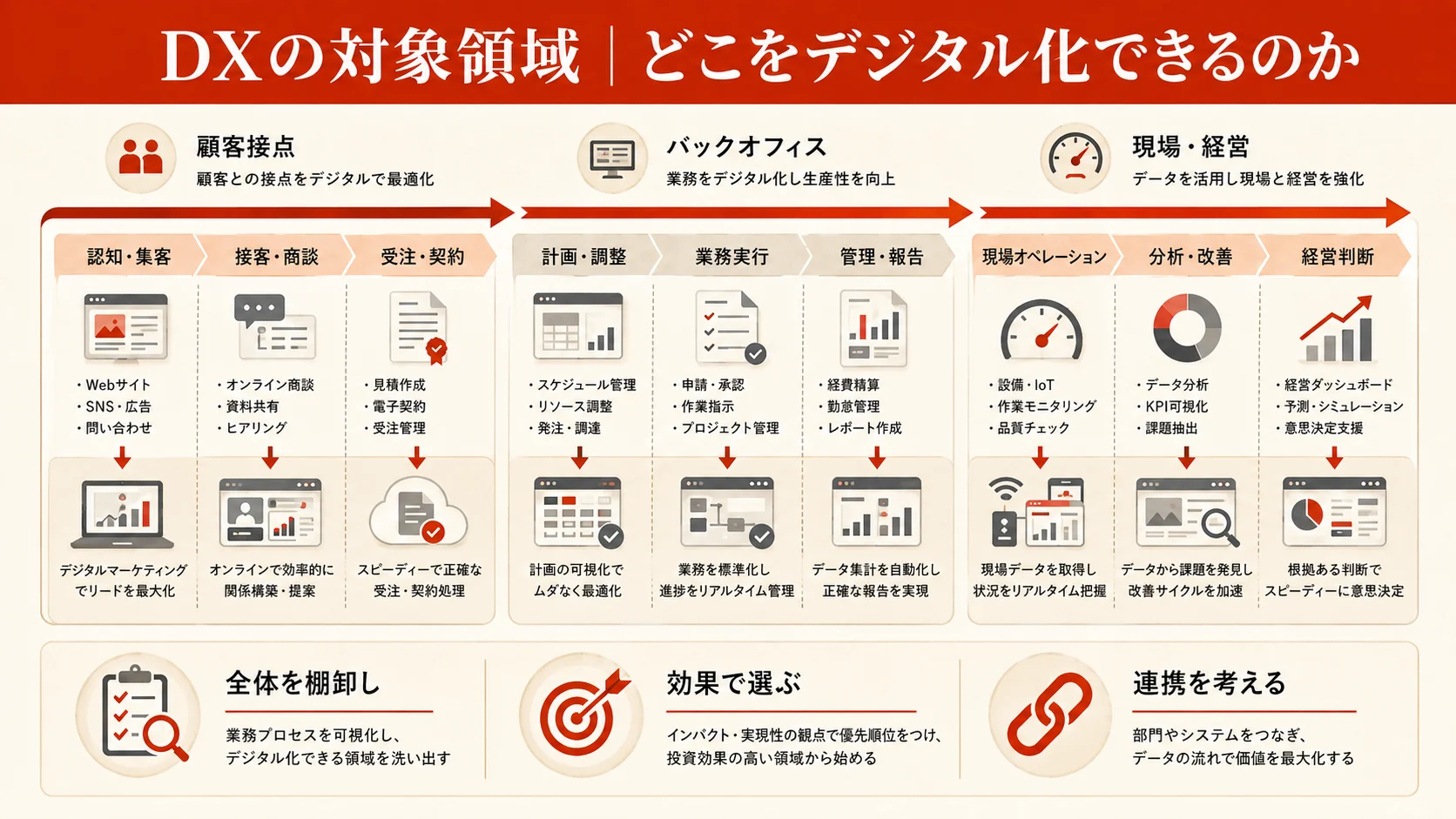 DXの対象領域｜どこをデジタル化できるのか