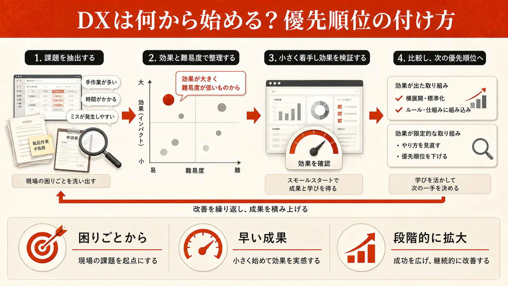 DXは何から始める？優先順位の付け方