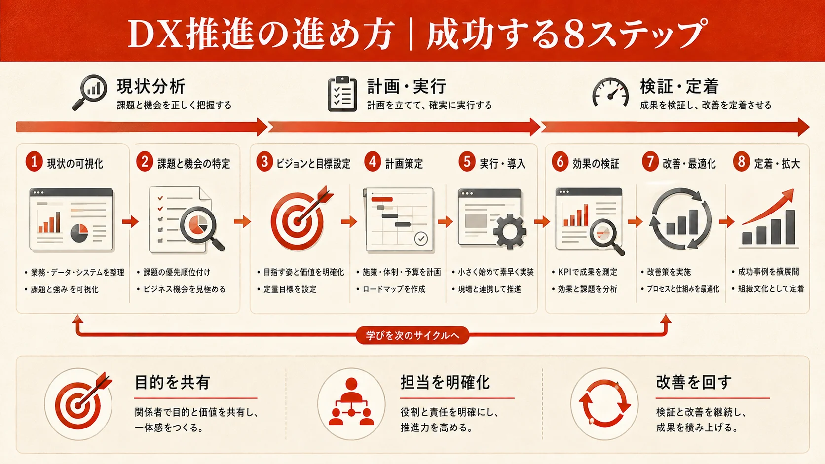 DX推進の進め方｜成功する8ステップ