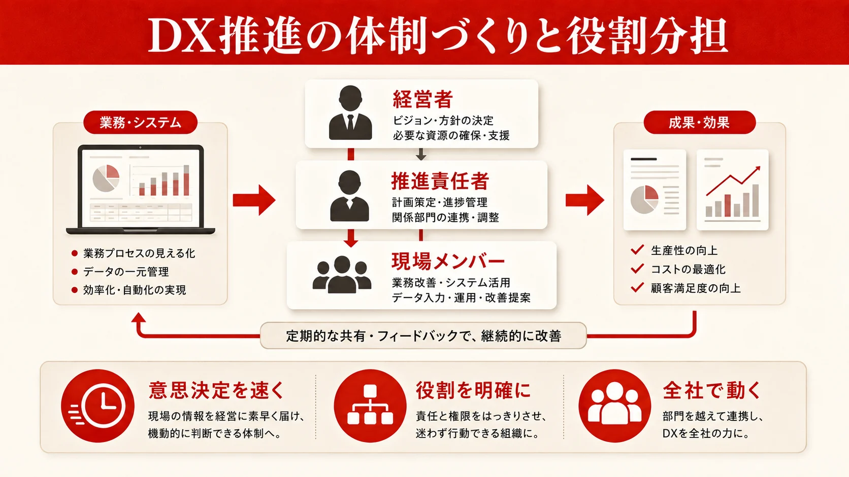 DX推進の体制づくりと役割分担