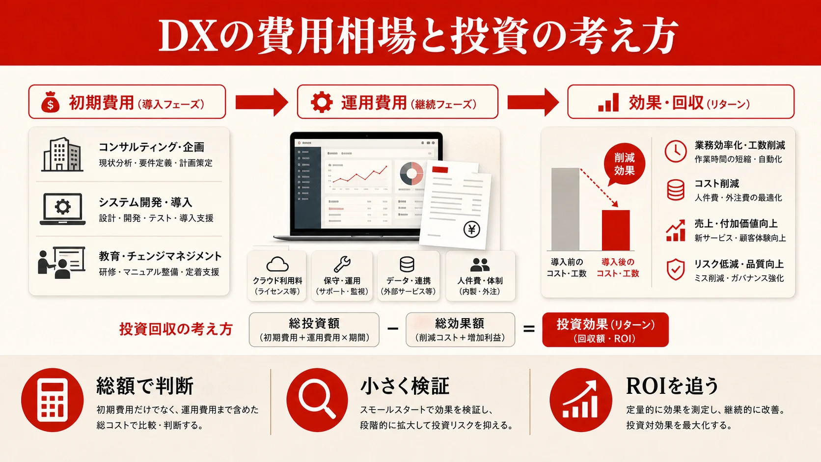 DXの費用相場と投資の考え方