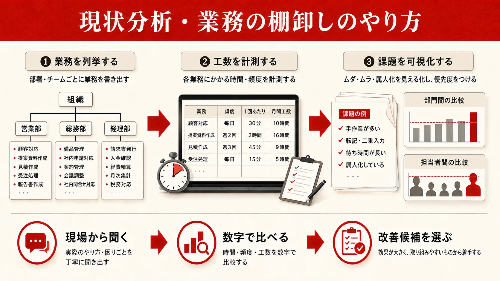 現状分析・業務の棚卸しのやり方