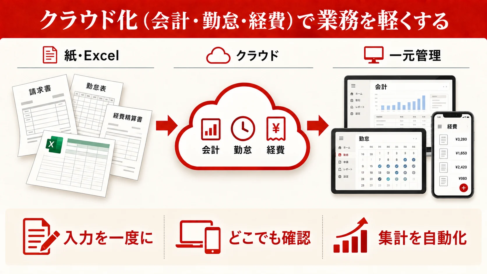 クラウド化で会計・勤怠・経費を一元管理する流れを示す図（達人ラボ）