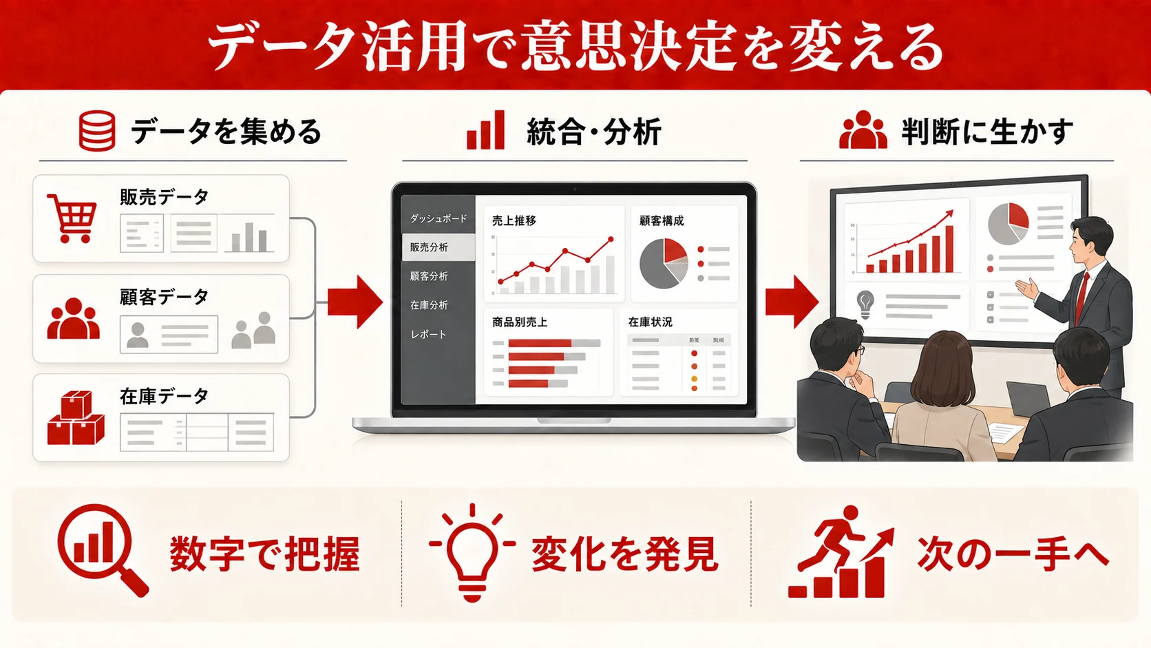 販売・顧客・在庫データを統合し意思決定へ生かす流れを示す図（達人ラボ）