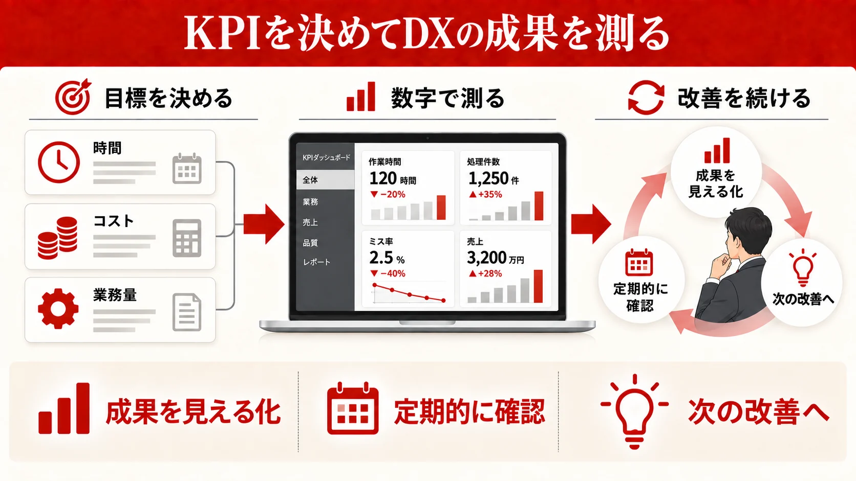 KPIを設定しDXの成果を測定・改善する流れを示す図（達人ラボ）