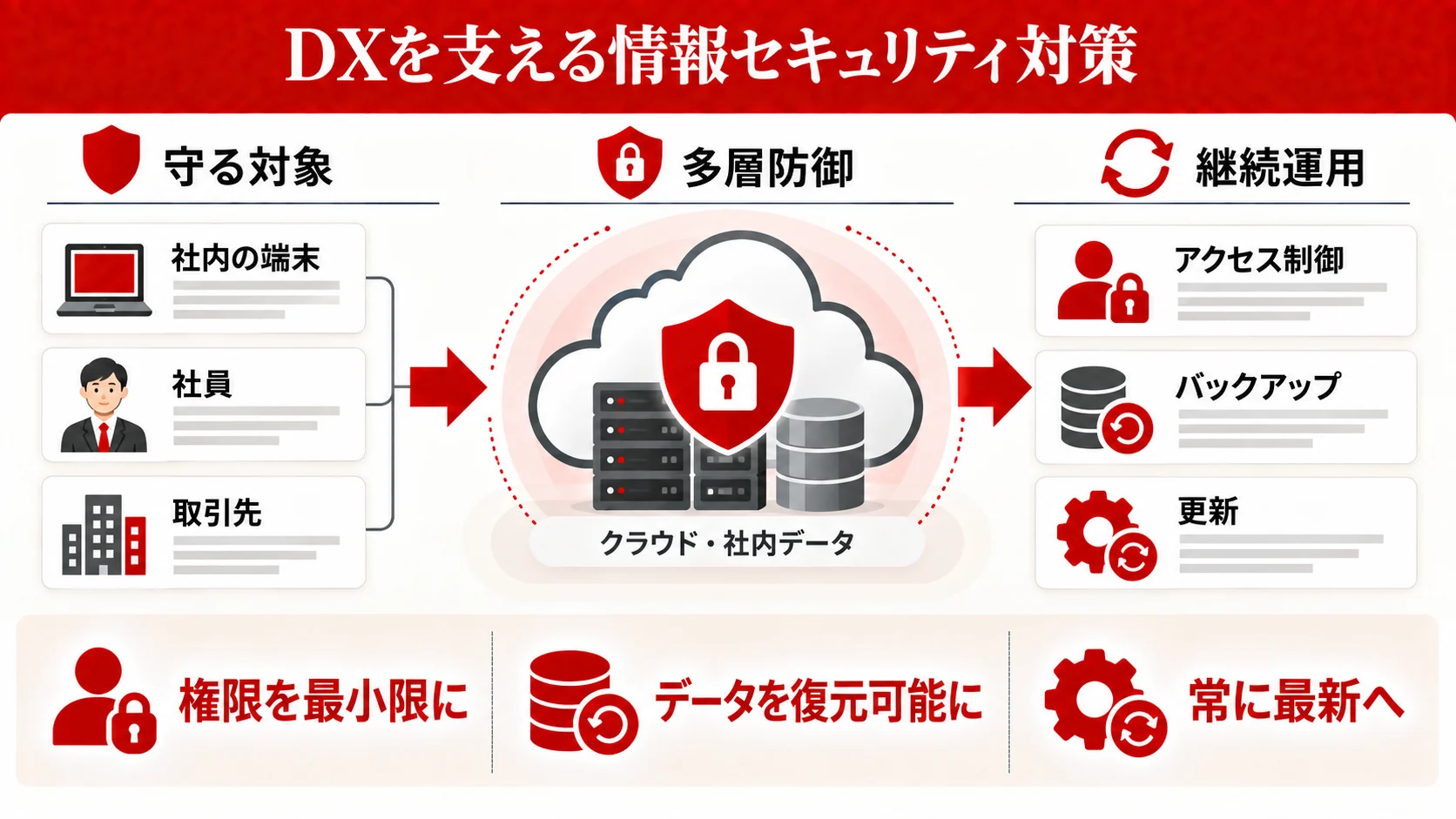 DXと合わせて必須のセキュリティ対策