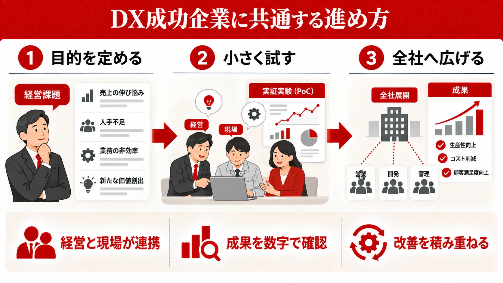 DX成功のポイント（押さえるべき勘所）