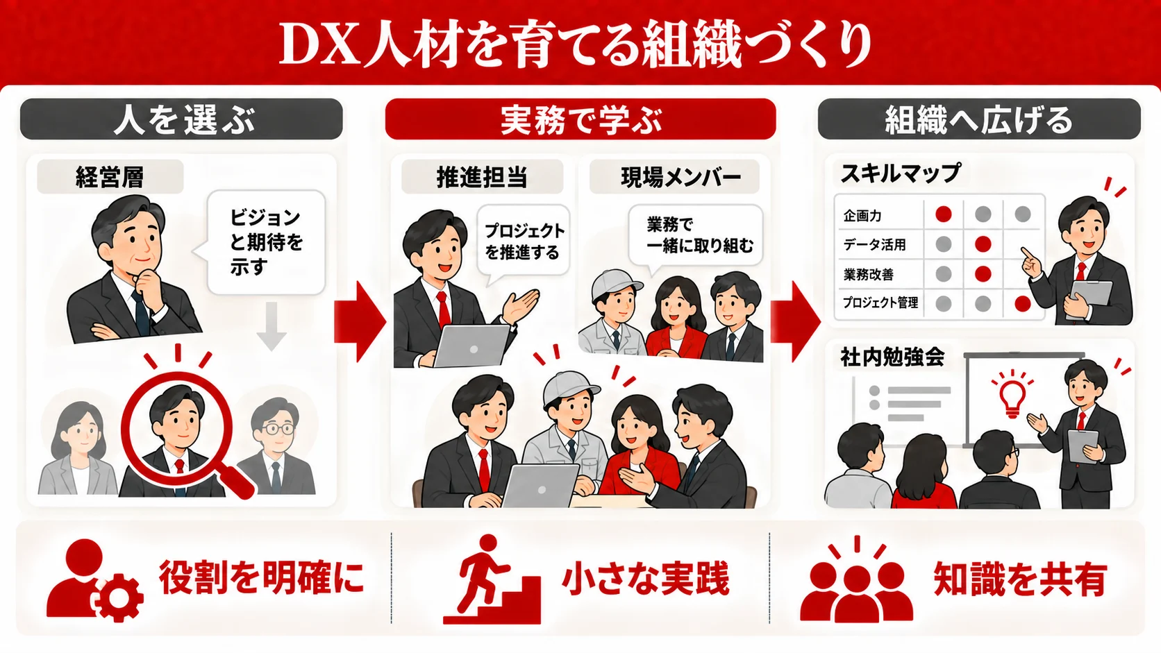 DX人材の育成・確保の方法