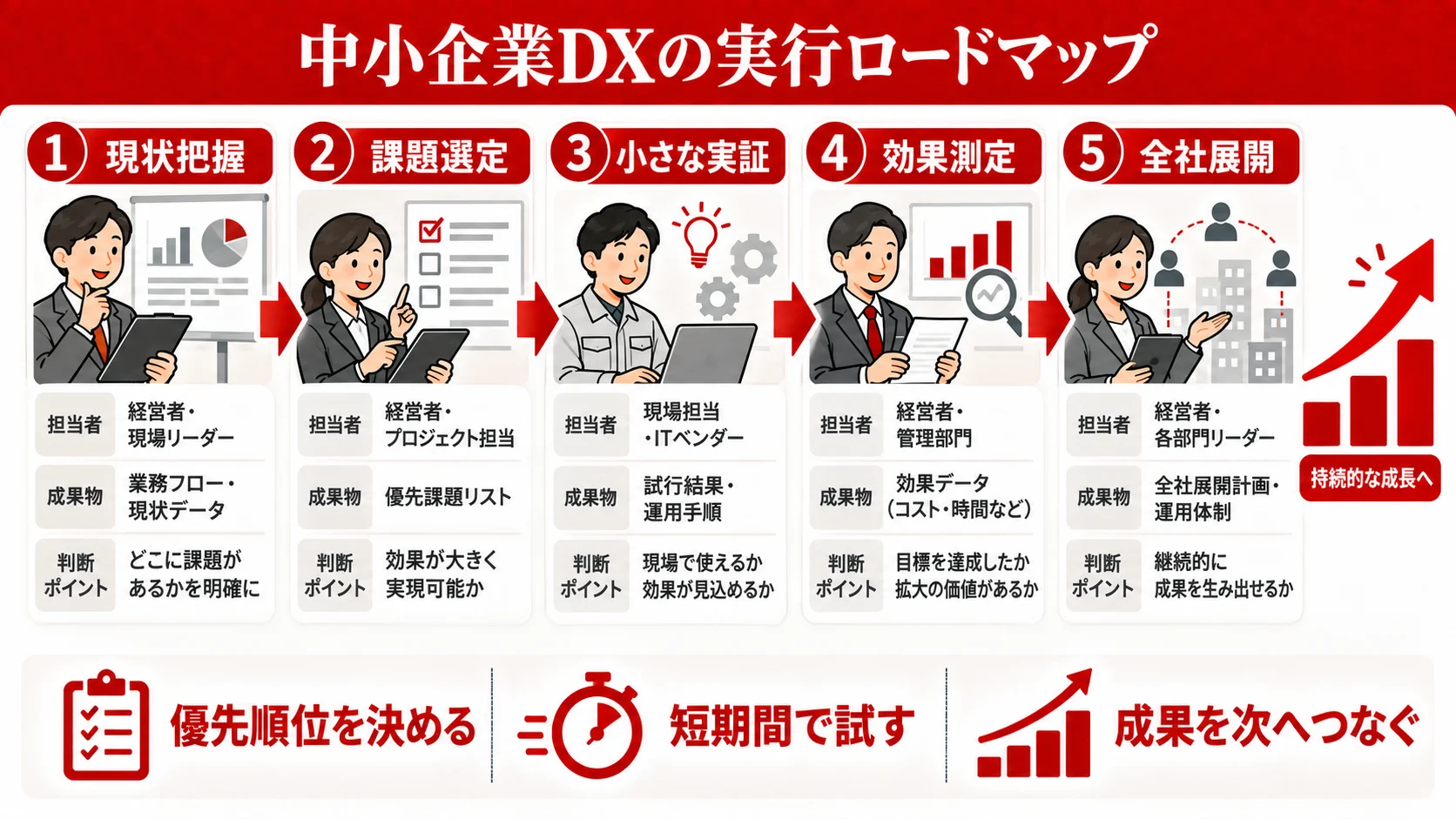 DX推進のロードマップ（フェーズ別の全体像）