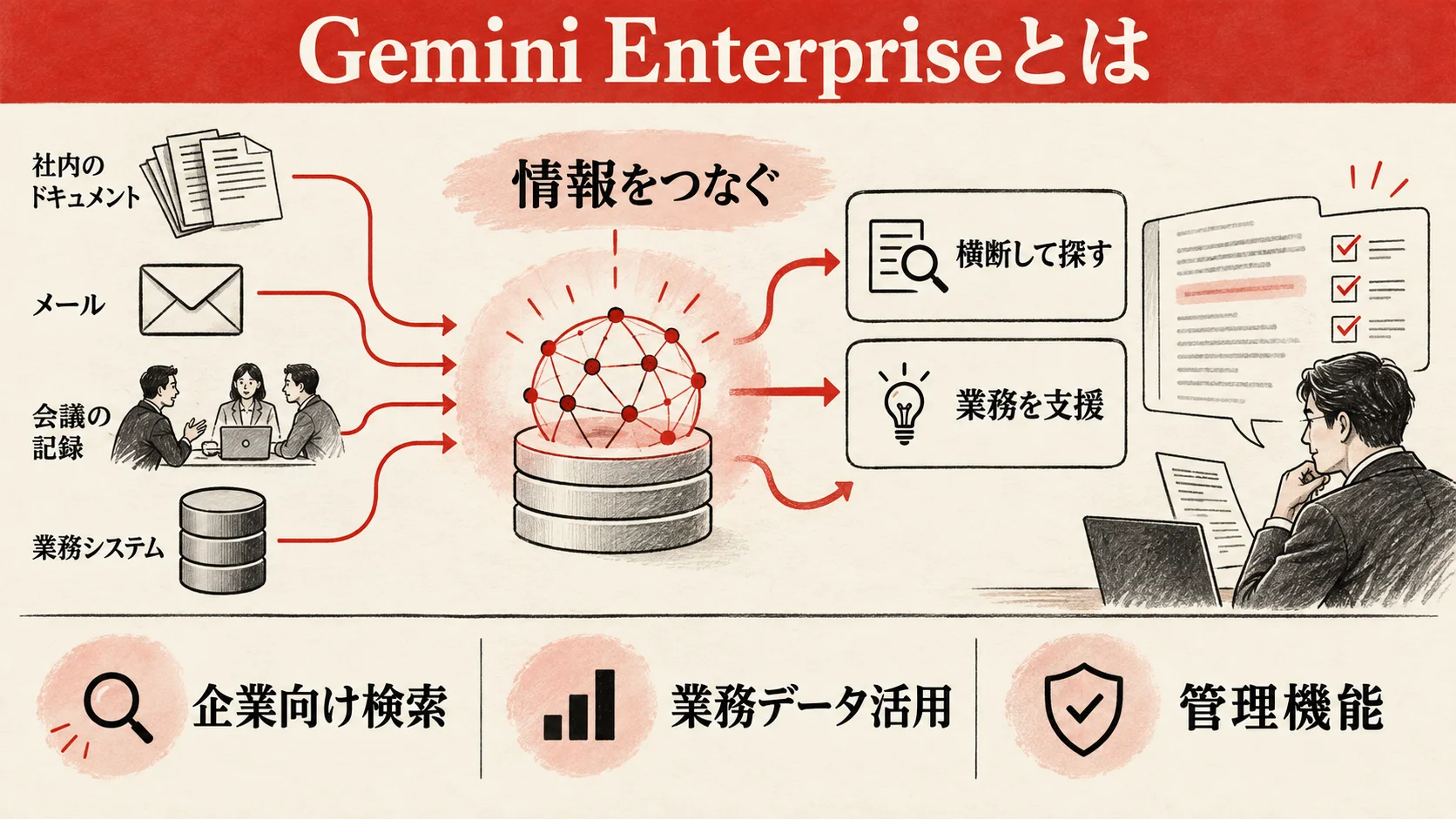 企業データをつなぎ横断検索と業務支援を行う全体像