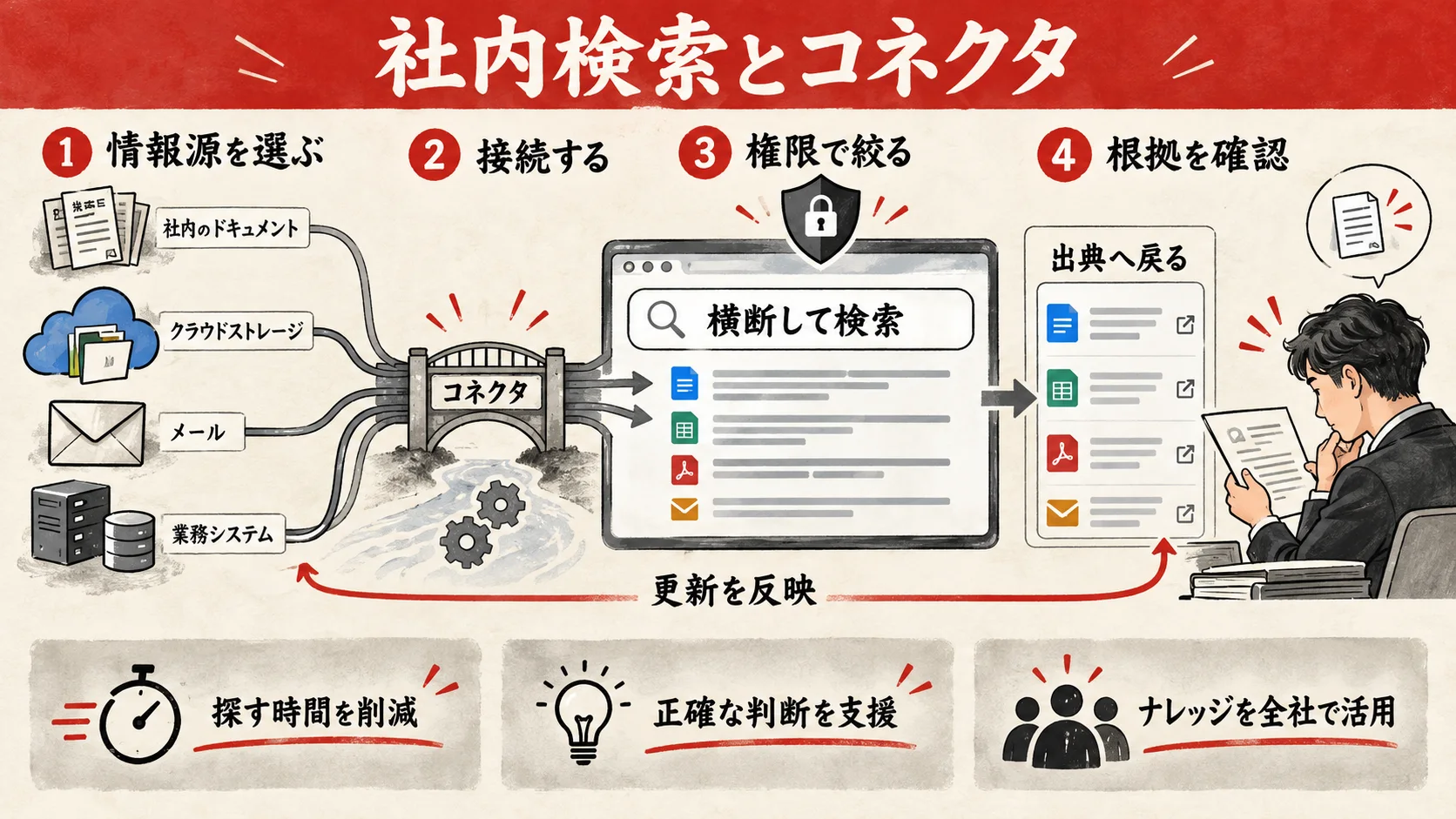 社内情報をコネクタで接続し権限を保って検索する流れ