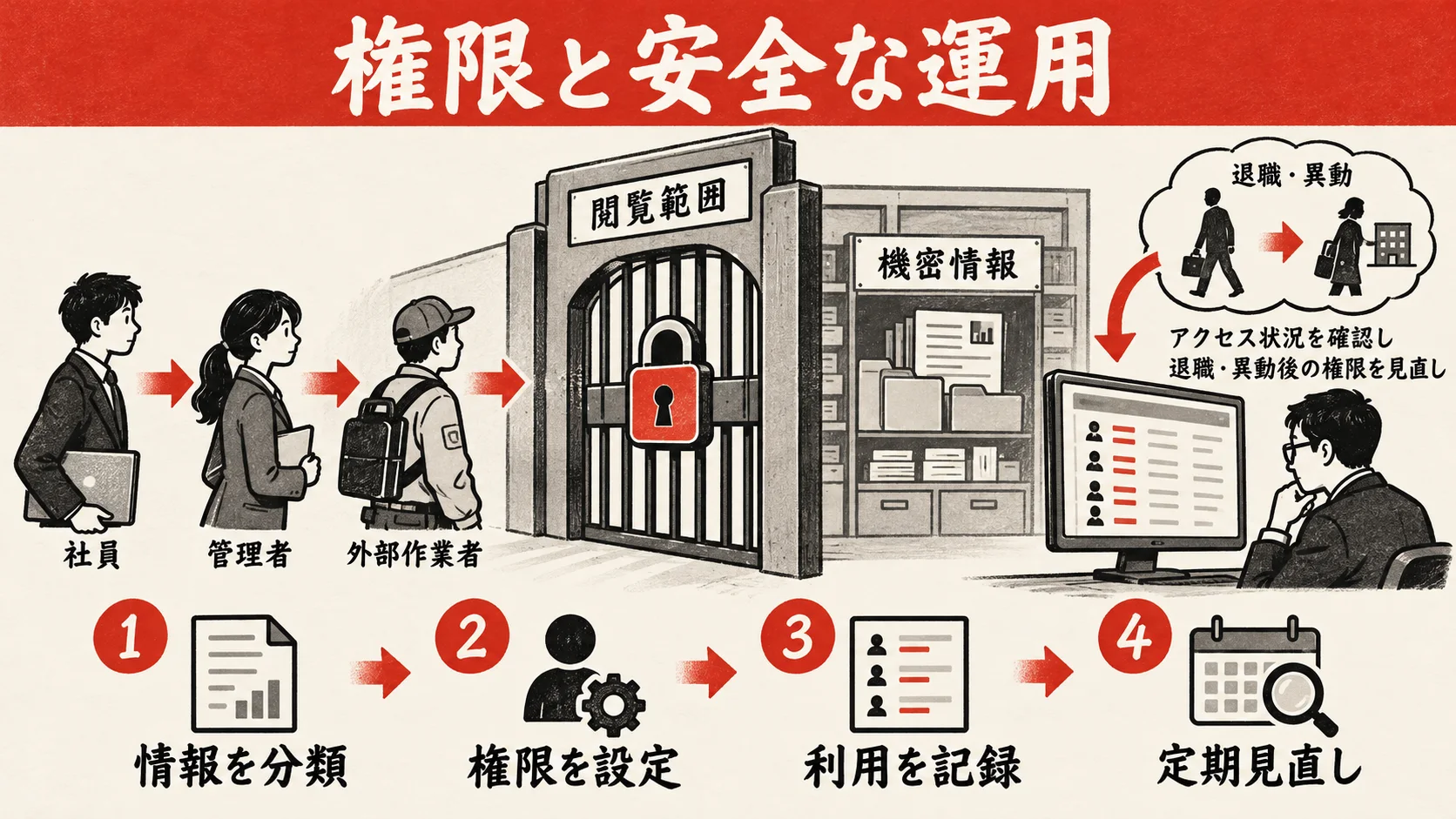 情報分類・権限設定・利用記録・定期見直しによる安全な運用
