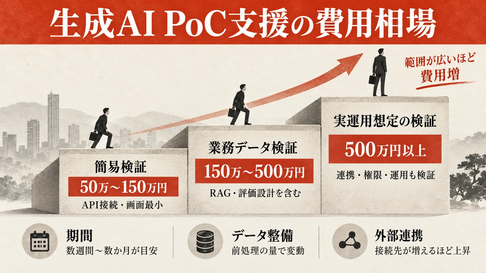 生成AI PoC支援の費用相場と規模別の範囲