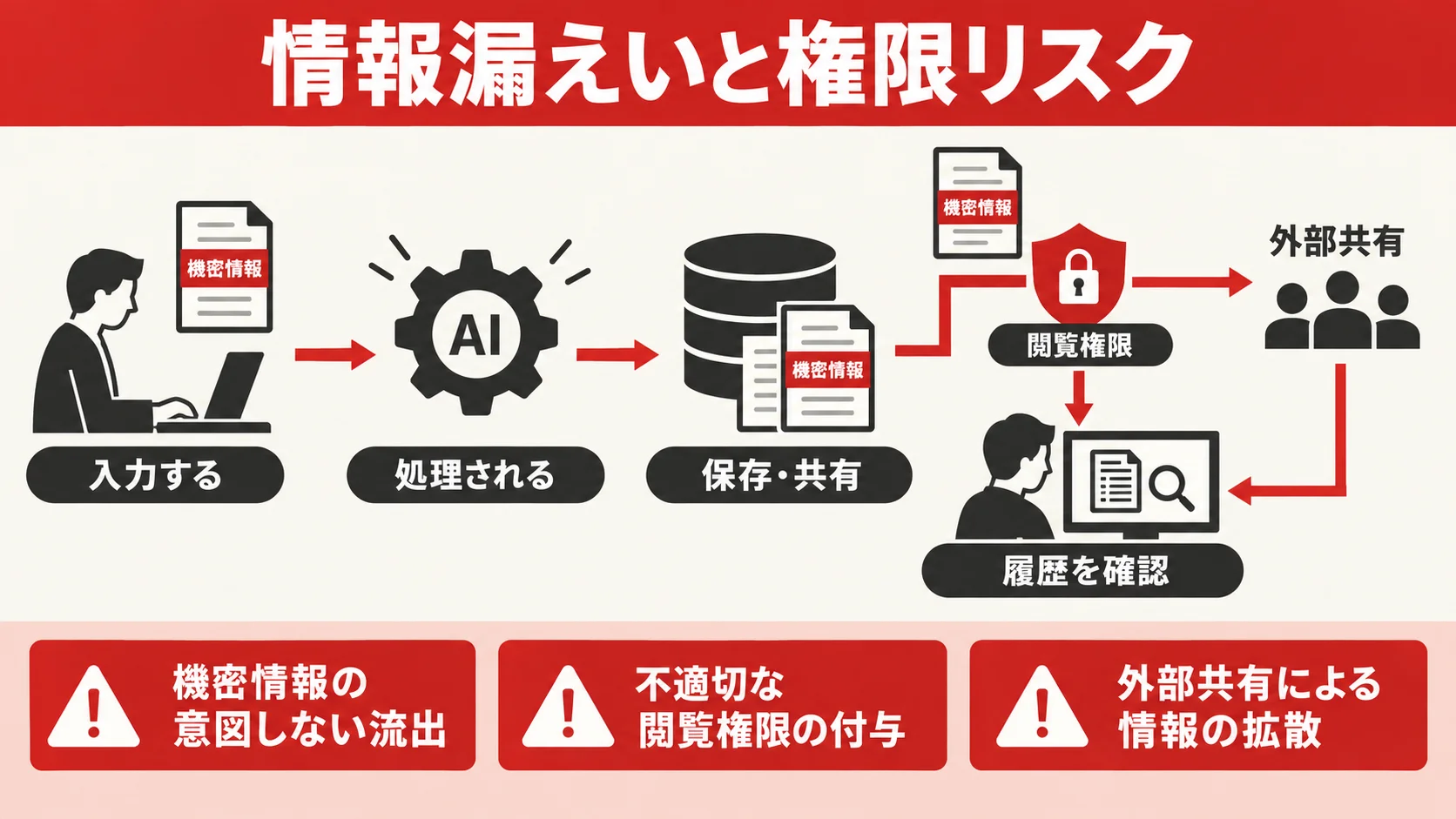 データと権限を確認して情報漏えいを防ぐ流れ