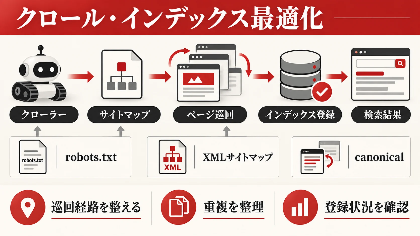 A. クロール・インデックス最適化（検索エンジンに正しく認識させる）