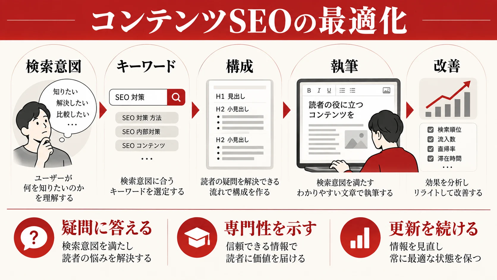 C. コンテンツSEOの最適化（検索意図に応え、専門性を示す）