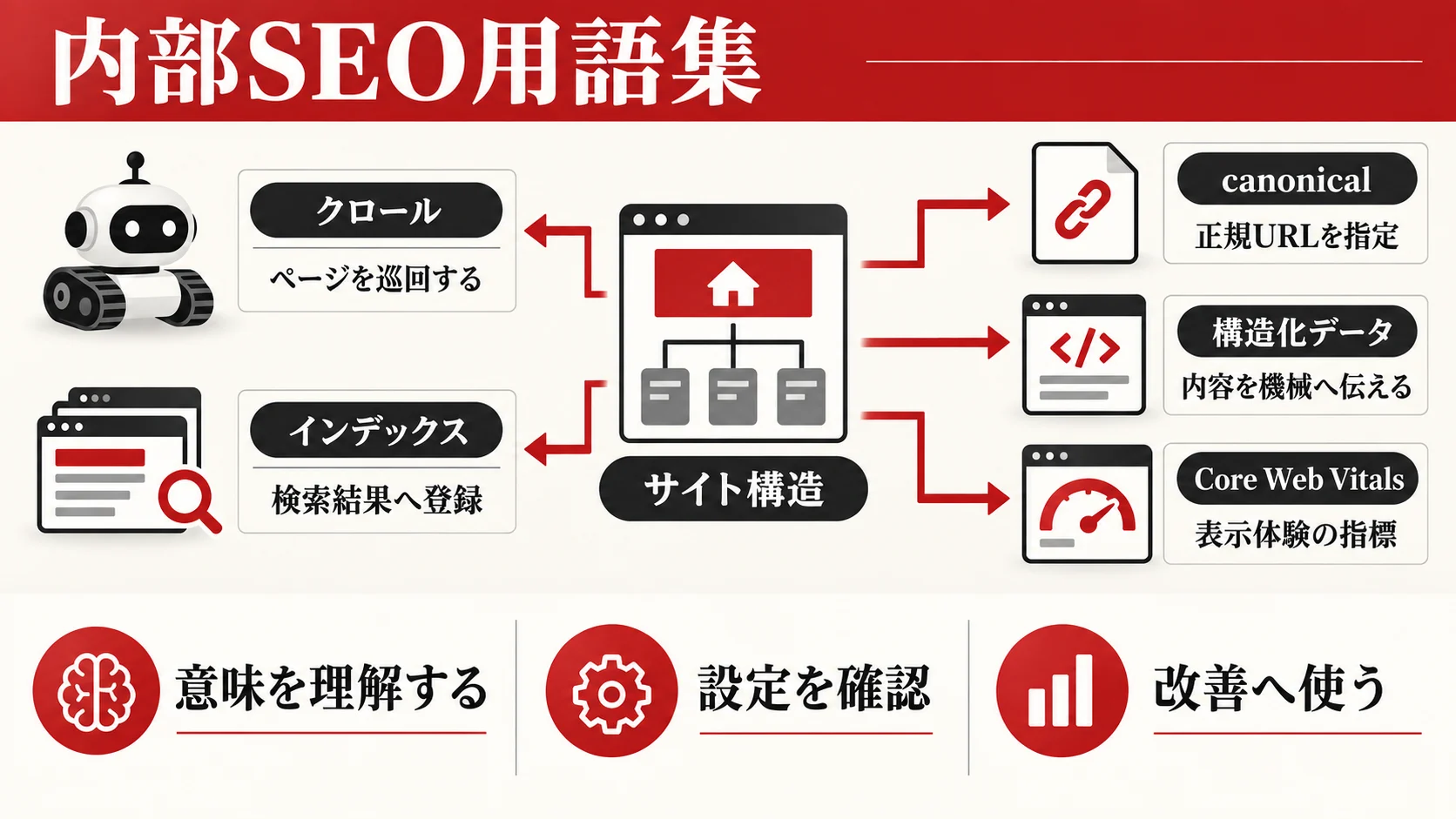 内部SEO用語集｜押さえておきたい基本用語