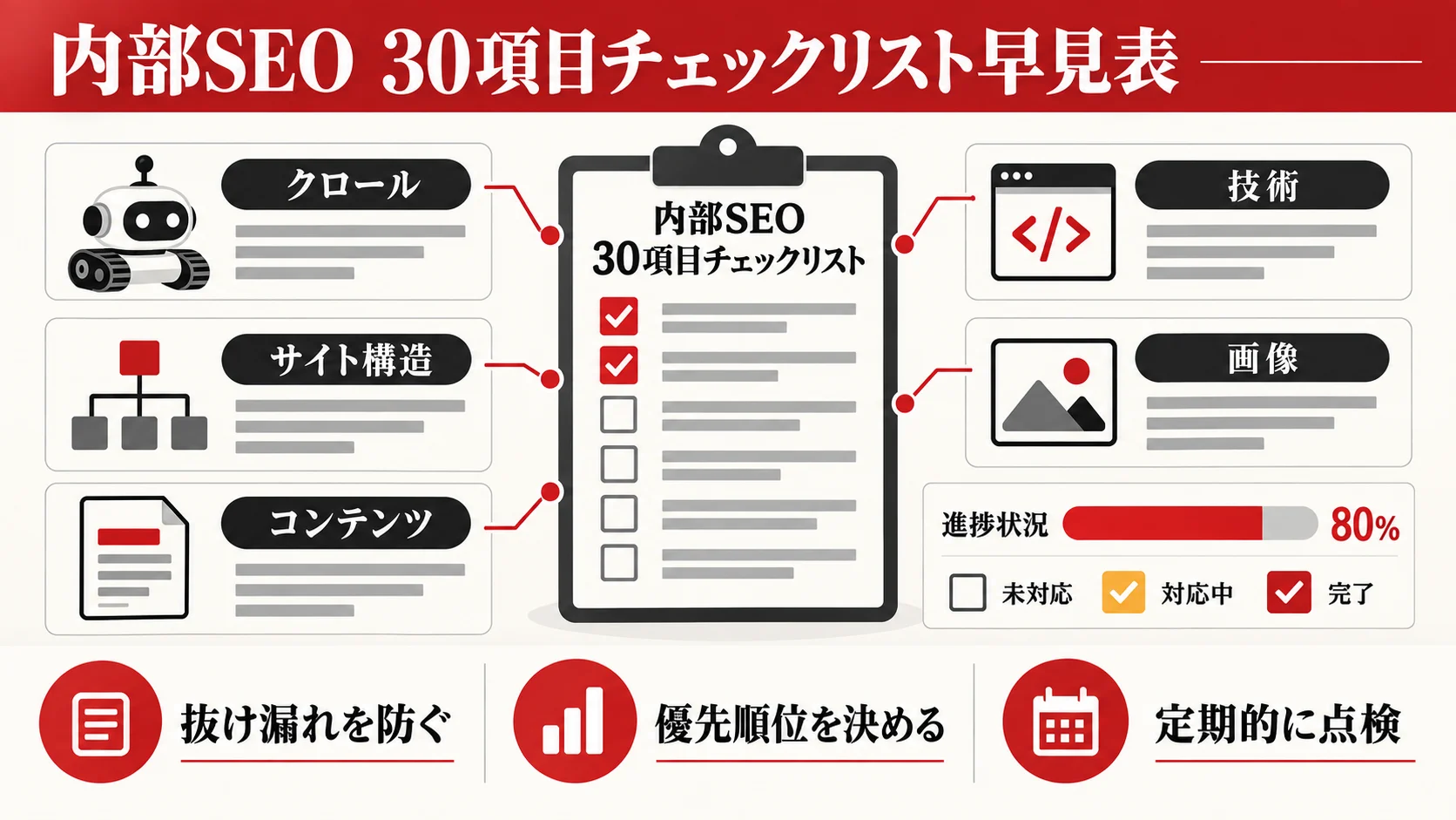 内部SEO 30項目チェックリスト早見表