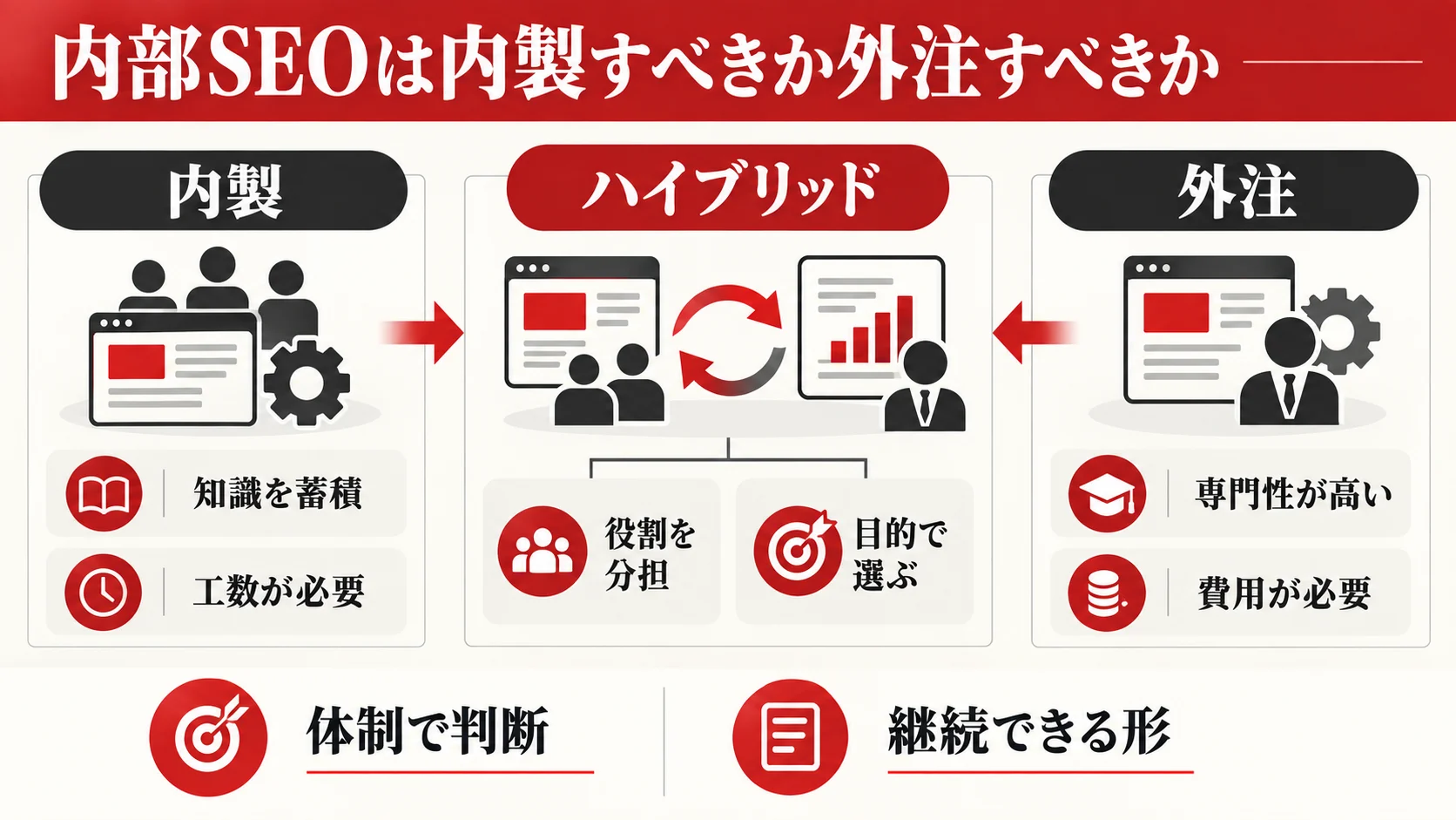 内部SEOは内製すべきか外注すべきか