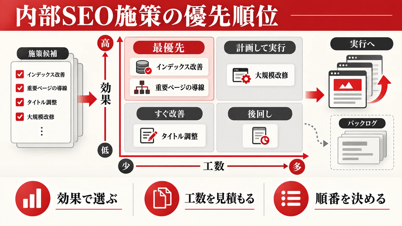 内部SEO施策の優先度マトリクス（効果 × 難易度）