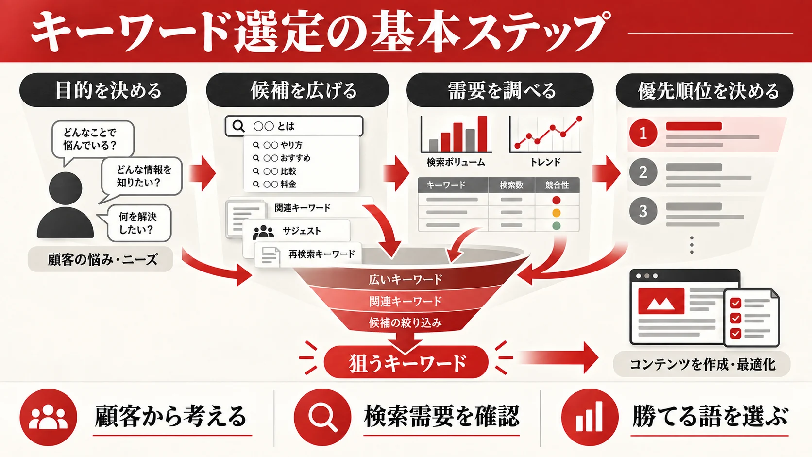 実践：キーワード選定の基本ステップ