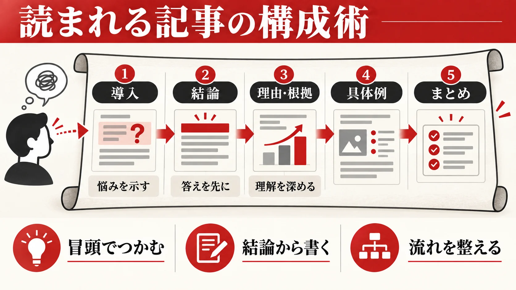 読まれる記事の構成術：導入・本文・締めの型