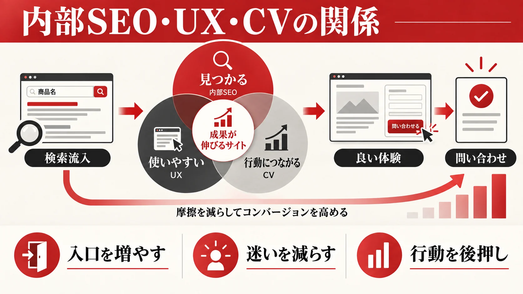 内部SEOとUX・コンバージョンの関係