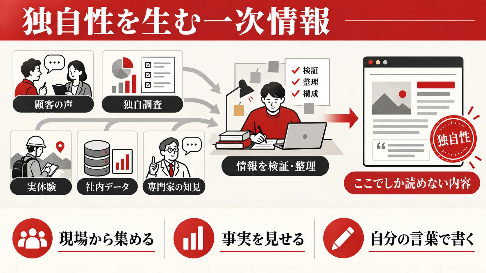 独自性を生む「一次情報」の作り方