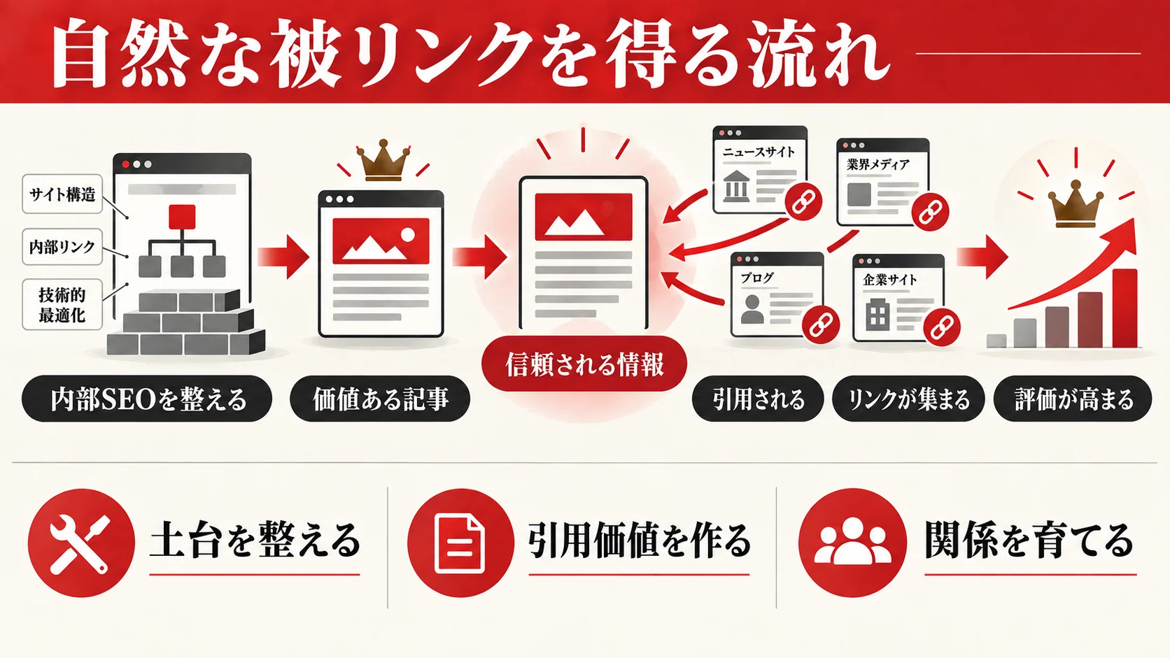 内部SEOを土台に、自然な被リンクを得る方法