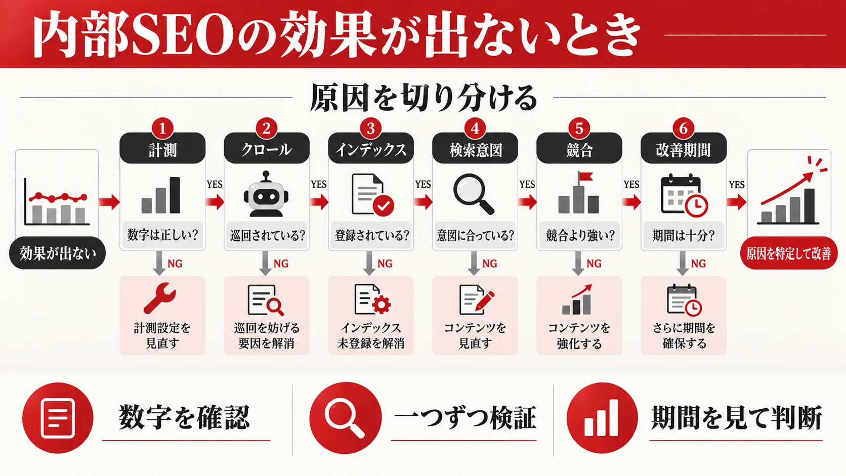 内部SEOの効果が出ないときの対処法