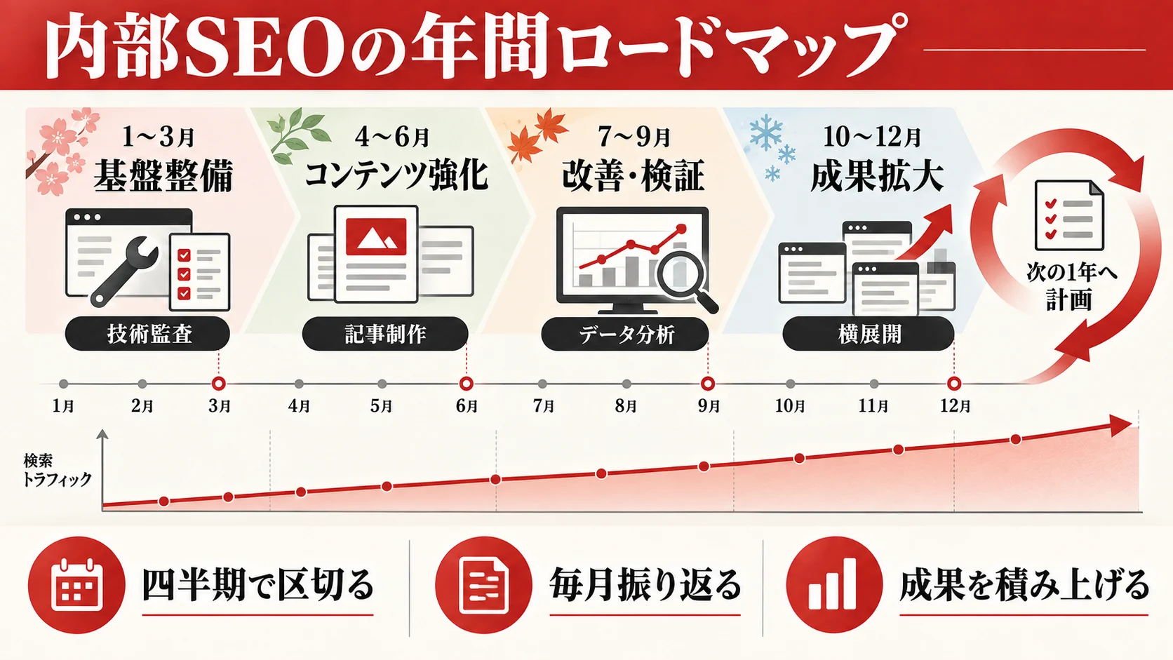内部SEOの年間ロードマップ例（12か月モデル）