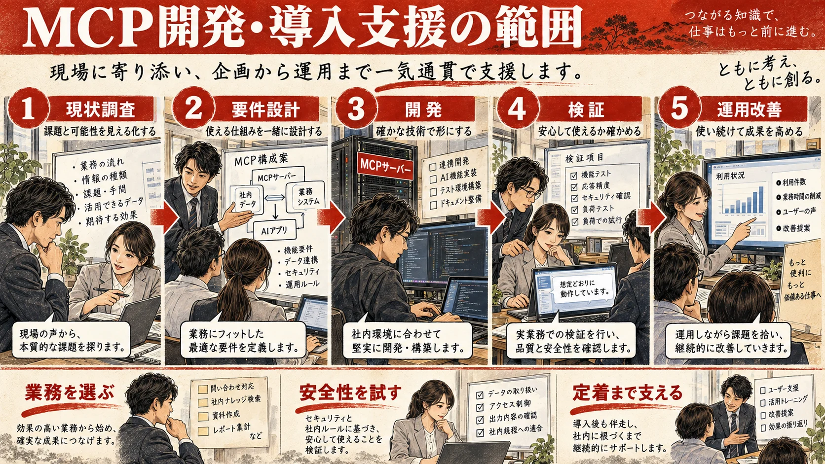 要件整理から開発・検証・運用までのMCP導入支援