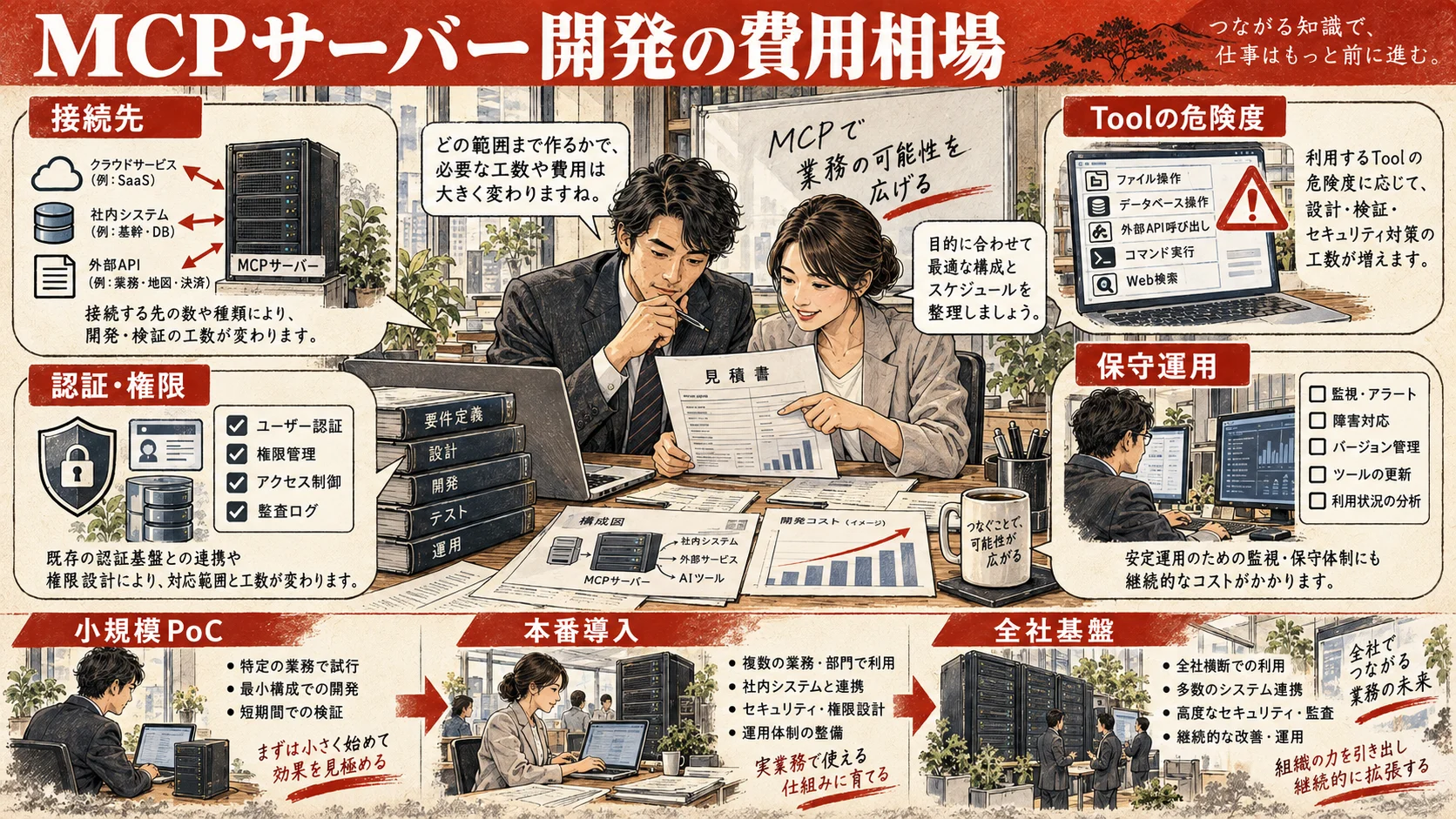 接続先・認証・処理・保守で変わるMCP開発費用